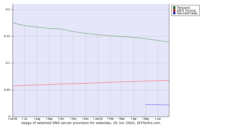 Historical trends in the usage of Tencent vs. LWS Group vs. ServerFreak