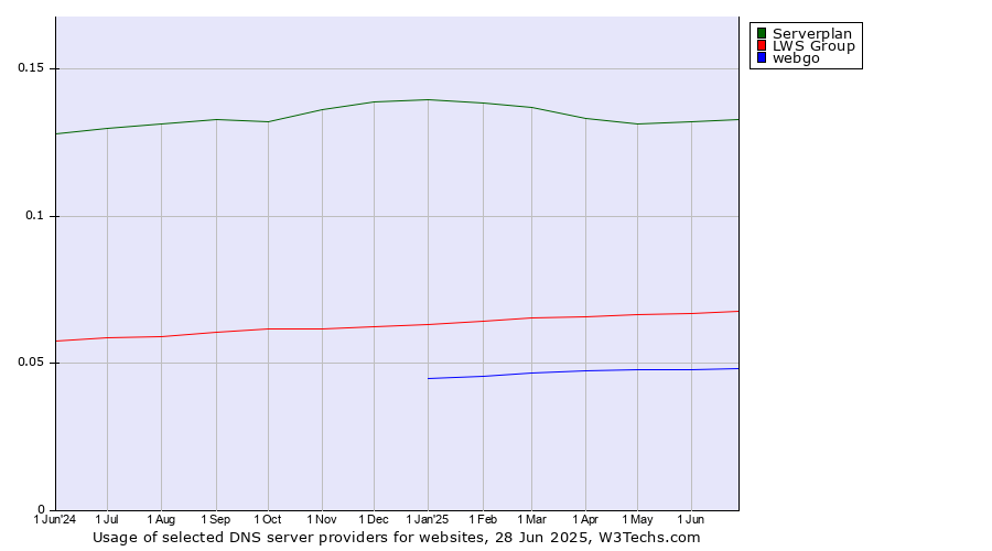 Historical trends in the usage of Serverplan vs. LWS Group vs. webgo