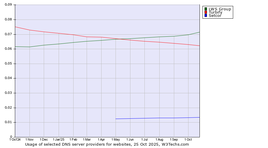 Historical trends in the usage of LWS Group vs. Turbify vs. Setcor