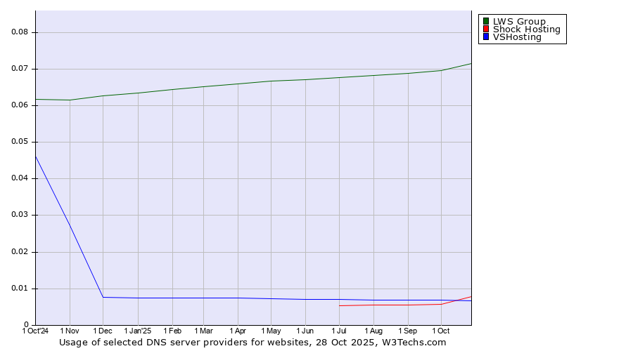 Historical trends in the usage of LWS Group vs. Shock Hosting vs. VSHosting