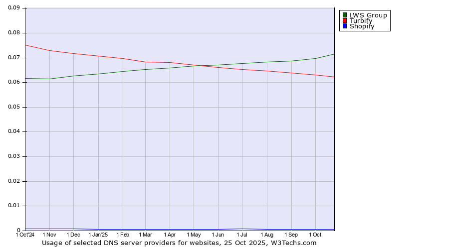 Historical trends in the usage of LWS Group vs. Turbify vs. Shopify