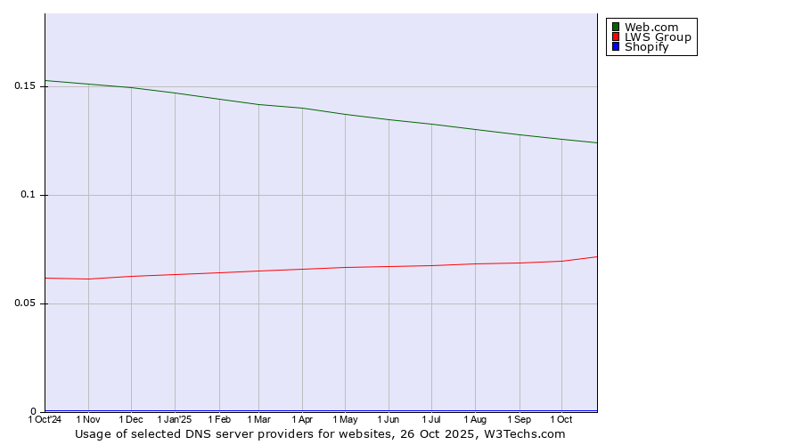 Historical trends in the usage of Web.com vs. LWS Group vs. Shopify
