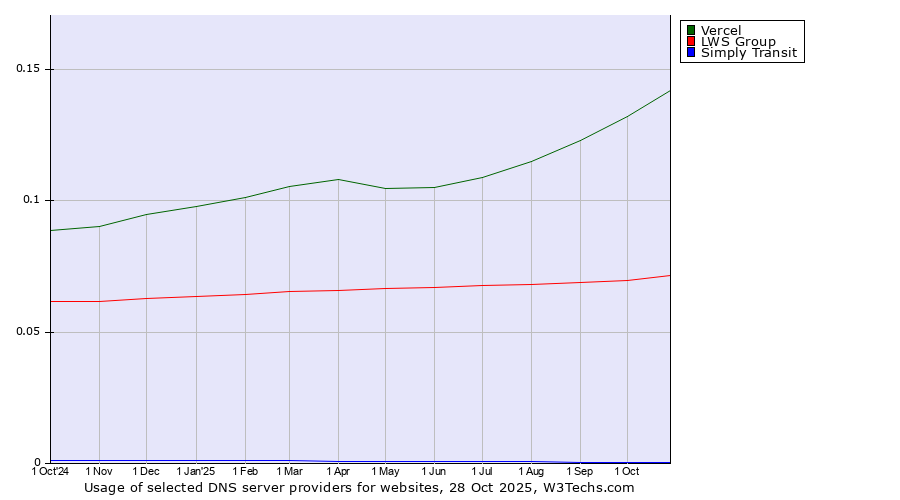 Historical trends in the usage of Vercel vs. LWS Group vs. Simply Transit