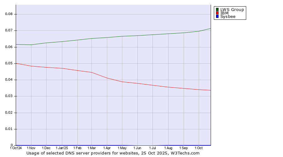 Historical trends in the usage of LWS Group vs. IBM vs. Sysbee