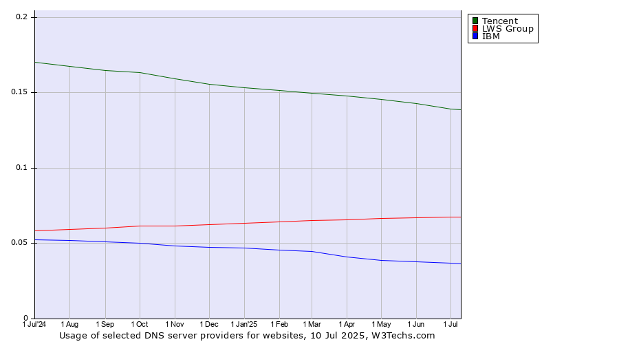 Historical trends in the usage of Tencent vs. LWS Group vs. IBM