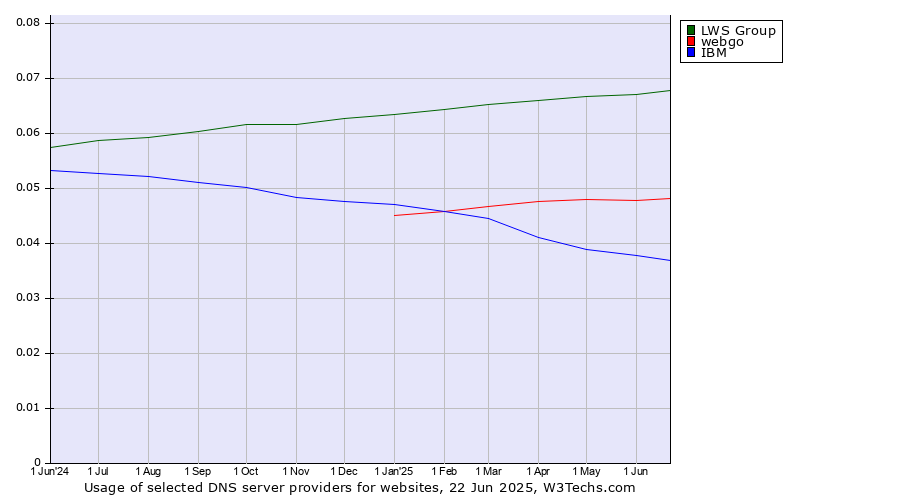 Historical trends in the usage of LWS Group vs. webgo vs. IBM