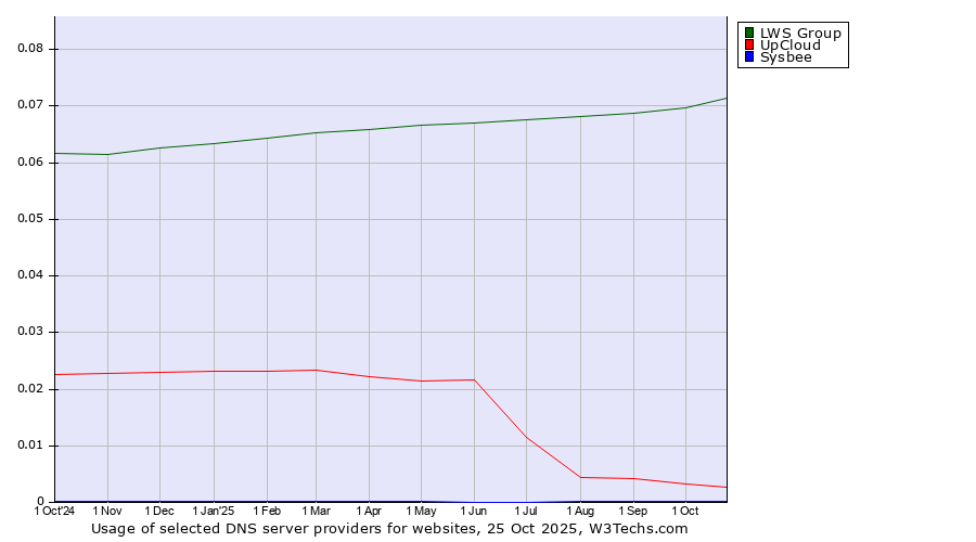 Historical trends in the usage of LWS Group vs. UpCloud vs. Sysbee