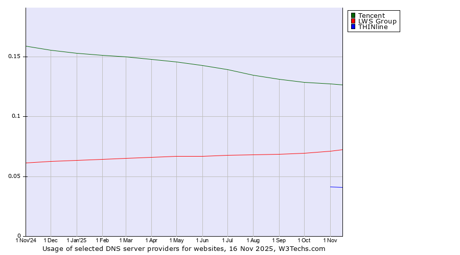 Historical trends in the usage of Tencent vs. LWS Group vs. THINline