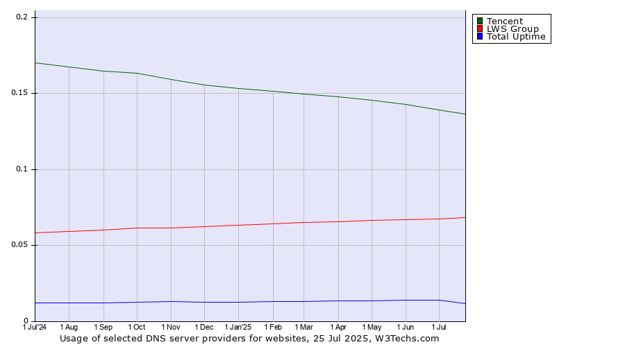Historical trends in the usage of Tencent vs. LWS Group vs. Total Uptime
