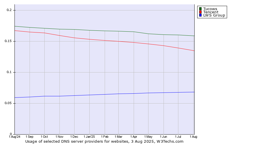 Historical trends in the usage of Tucows vs. Tencent vs. LWS Group