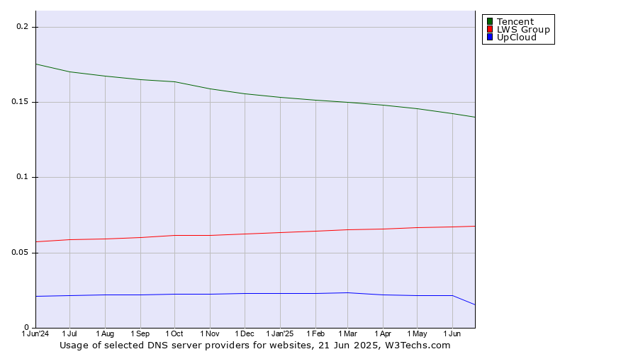 Historical trends in the usage of Tencent vs. LWS Group vs. UpCloud