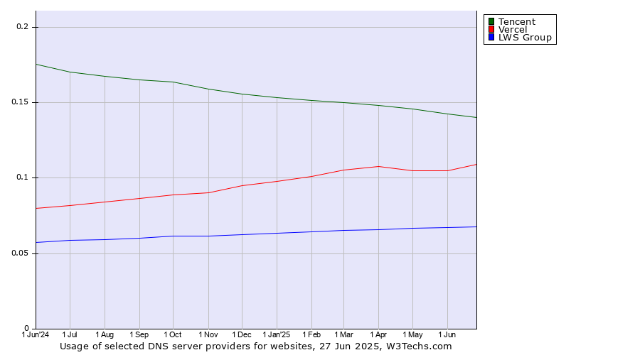 Historical trends in the usage of Tencent vs. Vercel vs. LWS Group
