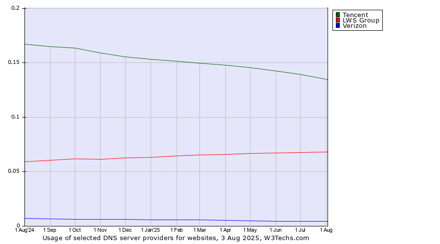 Historical trends in the usage of Tencent vs. LWS Group vs. Verizon