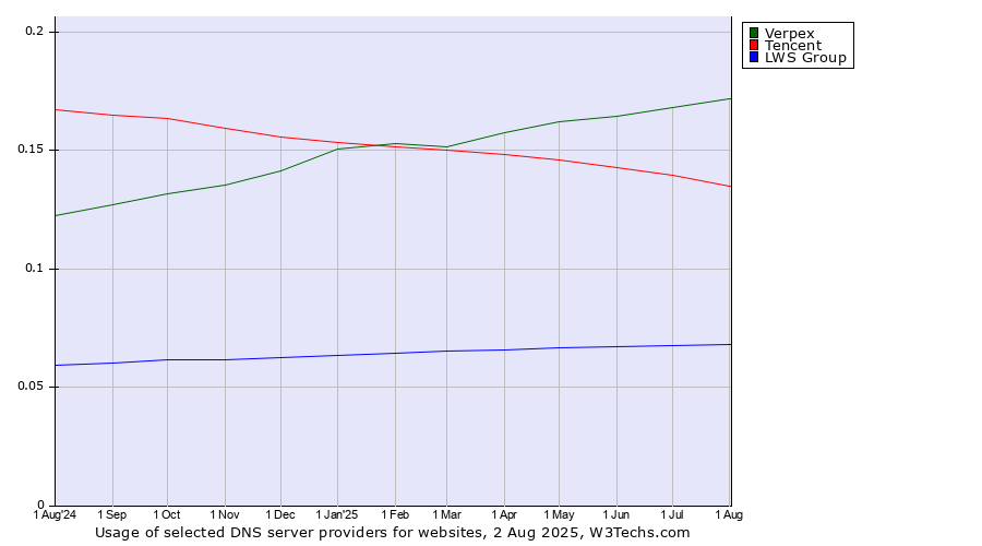 Historical trends in the usage of Verpex vs. Tencent vs. LWS Group