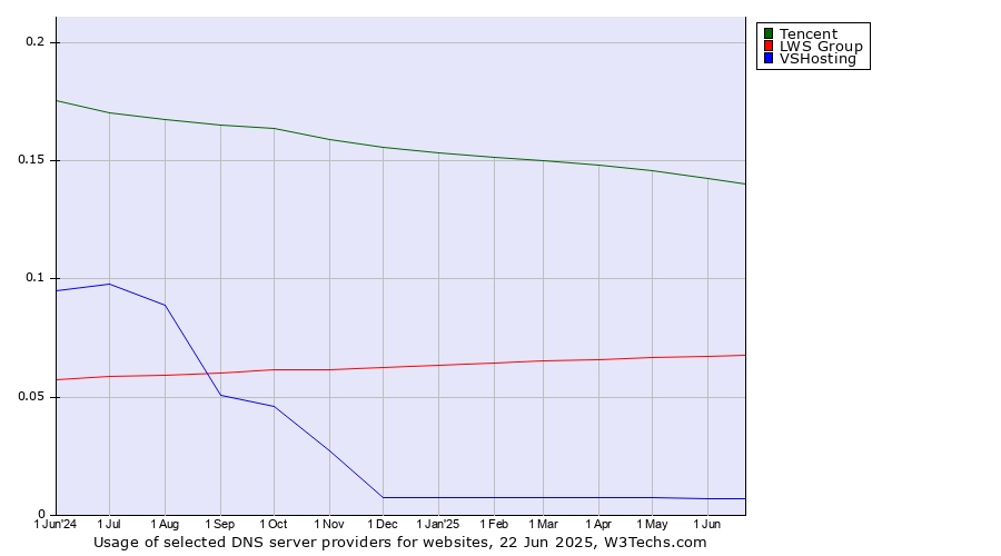 Historical trends in the usage of Tencent vs. LWS Group vs. VSHosting