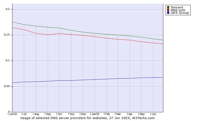 Historical trends in the usage of Tencent vs. Web.com vs. LWS Group
