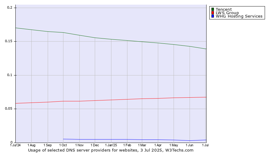 Historical trends in the usage of Tencent vs. LWS Group vs. WHG Hosting Services