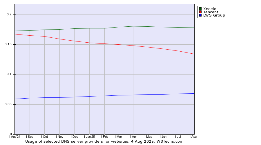 Historical trends in the usage of Xneelo vs. Tencent vs. LWS Group