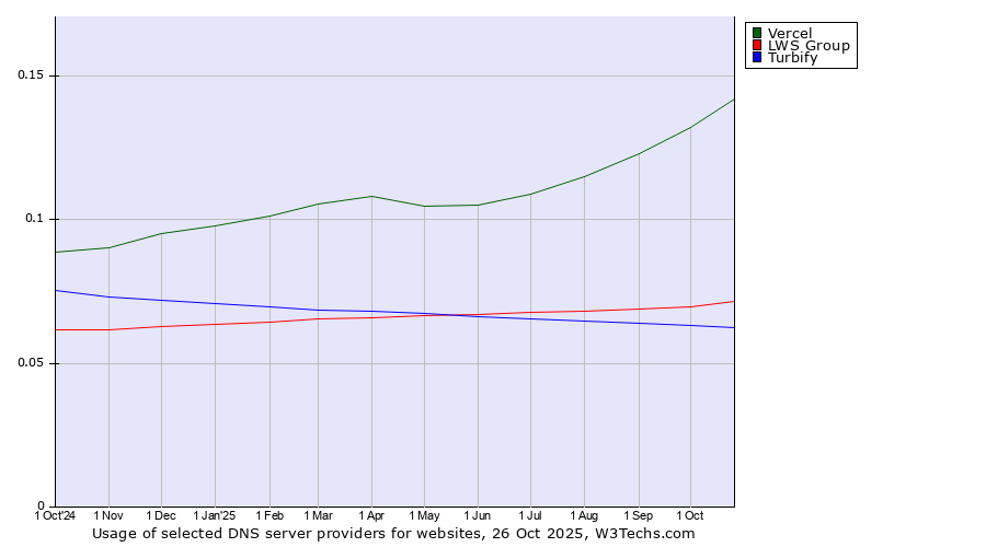 Historical trends in the usage of Vercel vs. LWS Group vs. Turbify