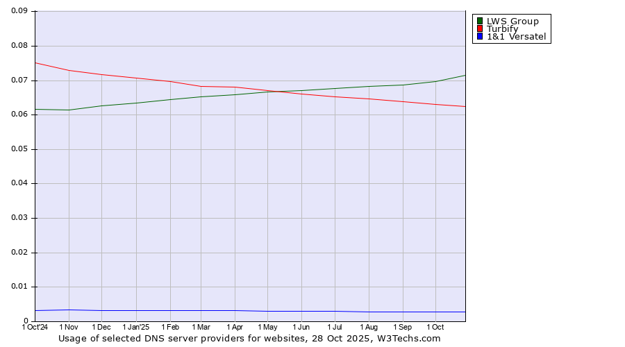 Historical trends in the usage of LWS Group vs. Turbify vs. 1&1 Versatel