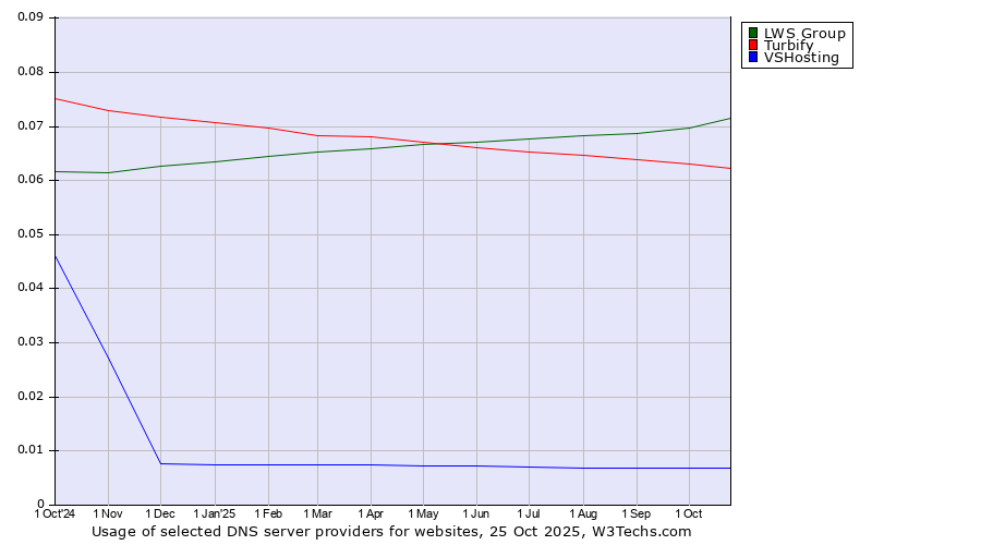 Historical trends in the usage of LWS Group vs. Turbify vs. VSHosting