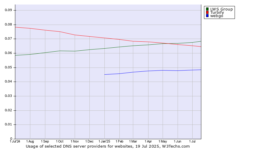 Historical trends in the usage of LWS Group vs. Turbify vs. webgo