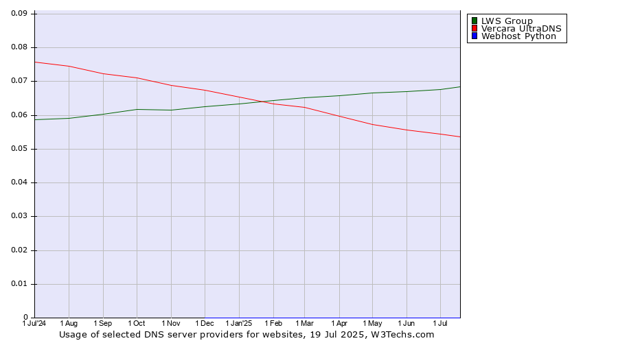 Historical trends in the usage of LWS Group vs. Vercara UltraDNS vs. Webhost Python