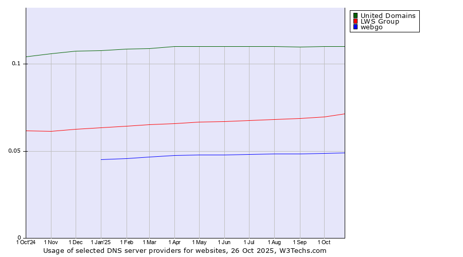 Historical trends in the usage of United Domains vs. LWS Group vs. webgo
