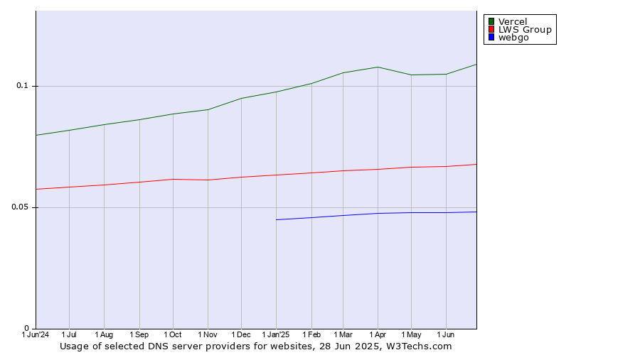 Historical trends in the usage of Vercel vs. LWS Group vs. webgo
