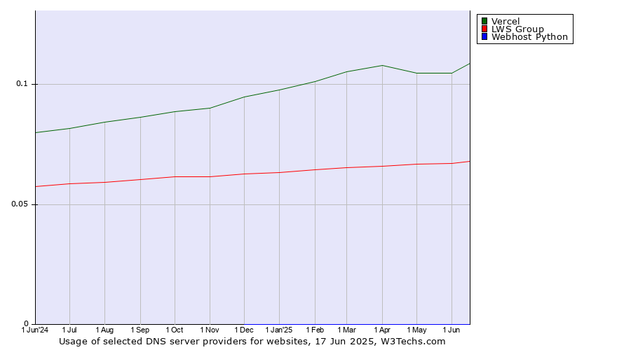 Historical trends in the usage of Vercel vs. LWS Group vs. Webhost Python