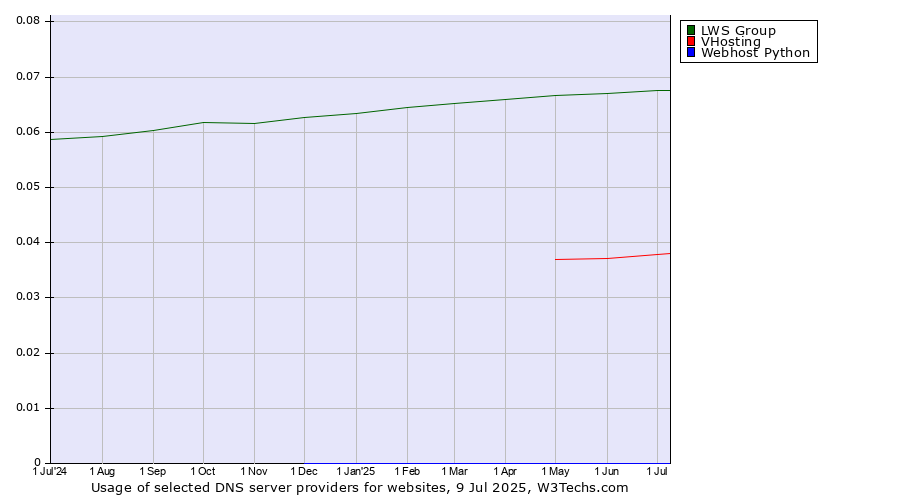 Historical trends in the usage of LWS Group vs. VHosting vs. Webhost Python