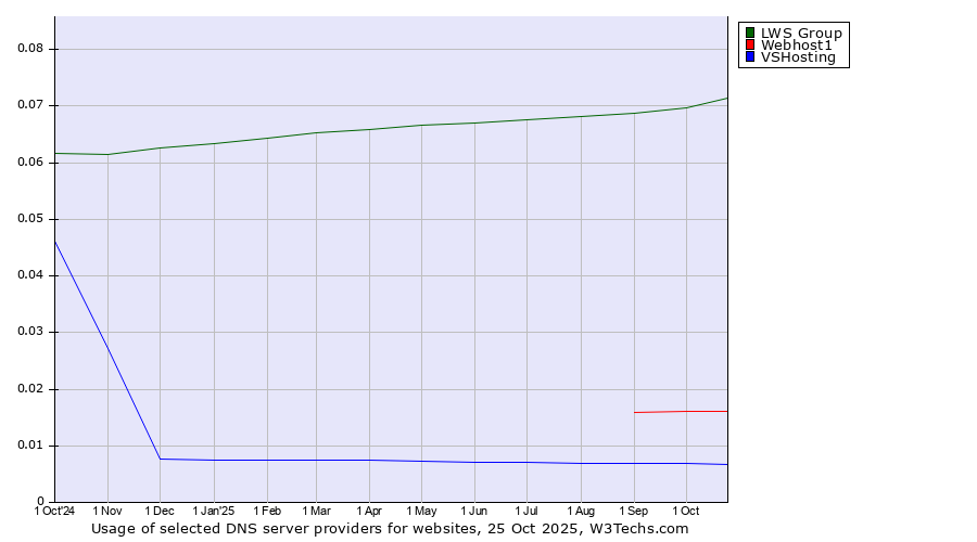 Historical trends in the usage of LWS Group vs. Webhost1 vs. VSHosting