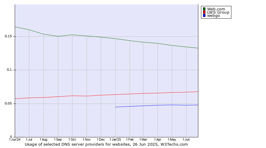 Historical trends in the usage of Web.com vs. LWS Group vs. webgo