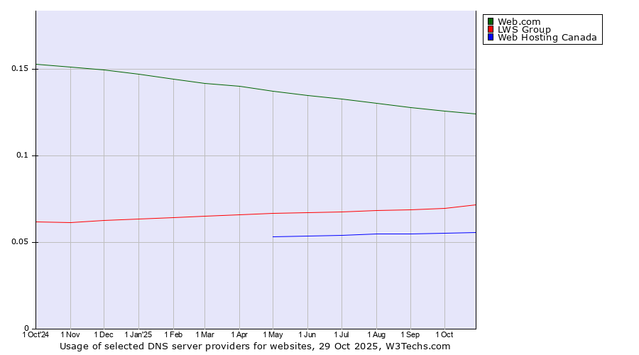 Historical trends in the usage of Web.com vs. LWS Group vs. Web Hosting Canada