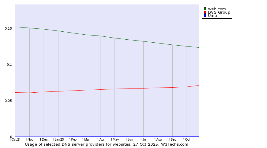 Historical trends in the usage of Web.com vs. LWS Group vs. Uniti