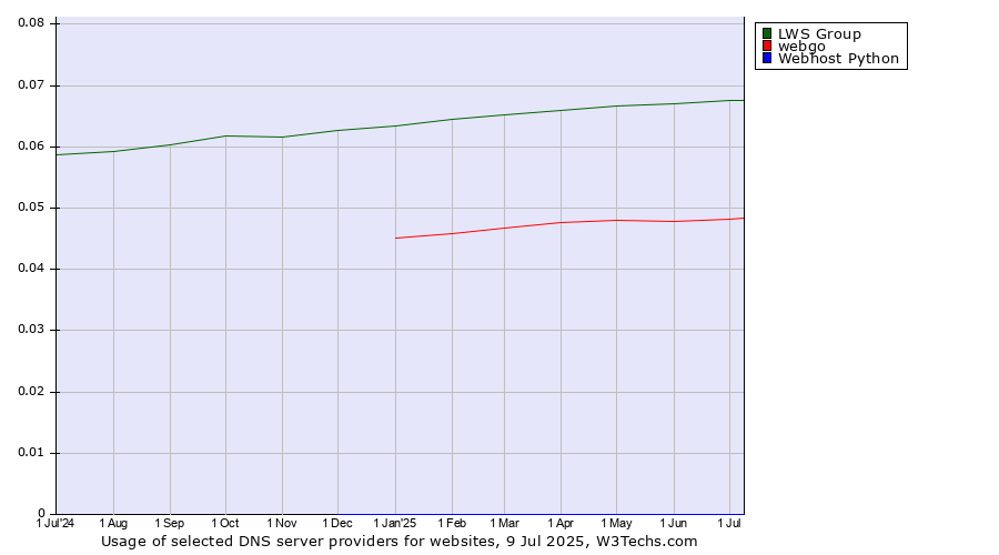Historical trends in the usage of LWS Group vs. webgo vs. Webhost Python