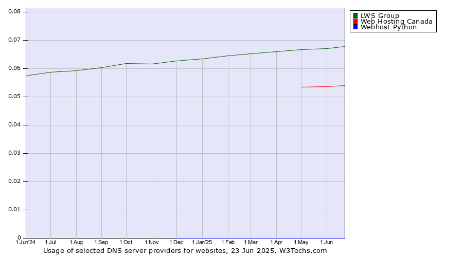 Historical trends in the usage of LWS Group vs. Web Hosting Canada vs. Webhost Python