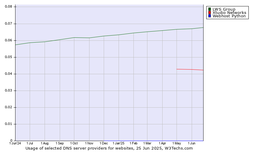 Historical trends in the usage of LWS Group vs. Xtudio Networks vs. Webhost Python