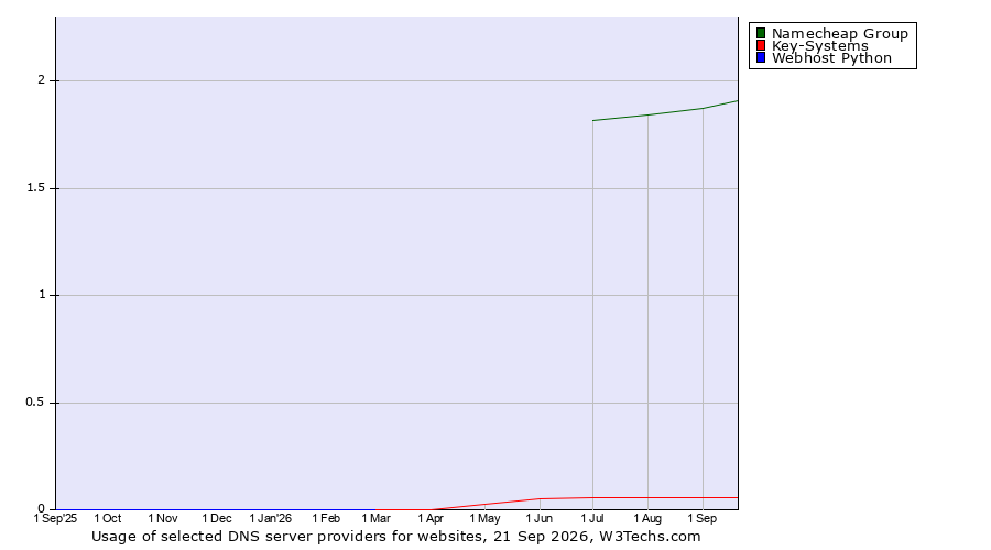 Historical trends in the usage of Namecheap Group vs. Key-Systems vs. Webhost Python