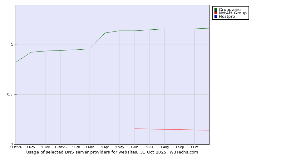 Historical trends in the usage of Group.one vs. NetArt Group vs. Hostpro