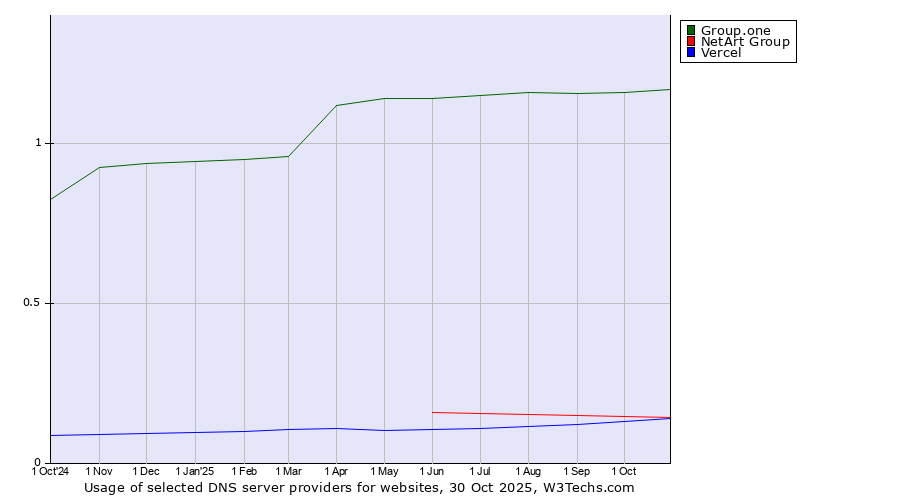 Historical trends in the usage of Group.one vs. NetArt Group vs. Vercel