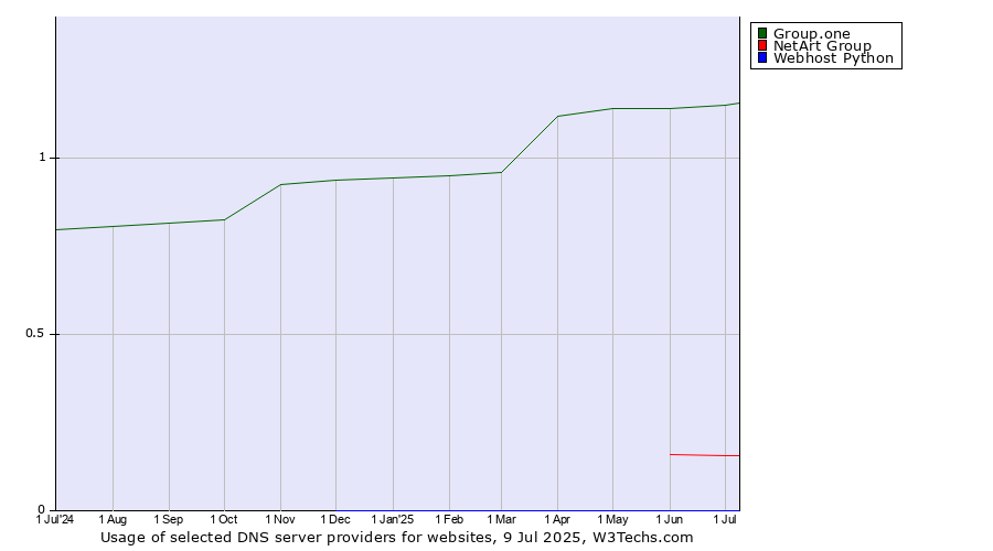 Historical trends in the usage of Group.one vs. NetArt Group vs. Webhost Python