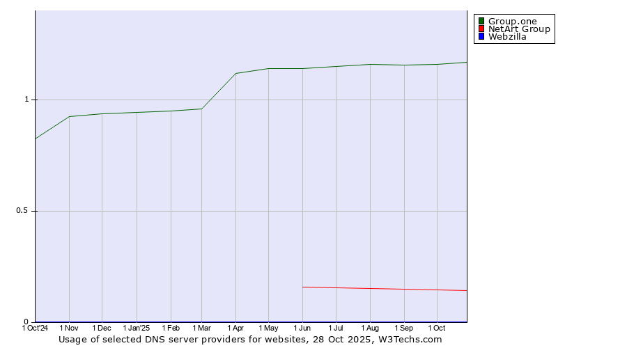 Historical trends in the usage of Group.one vs. NetArt Group vs. Webzilla