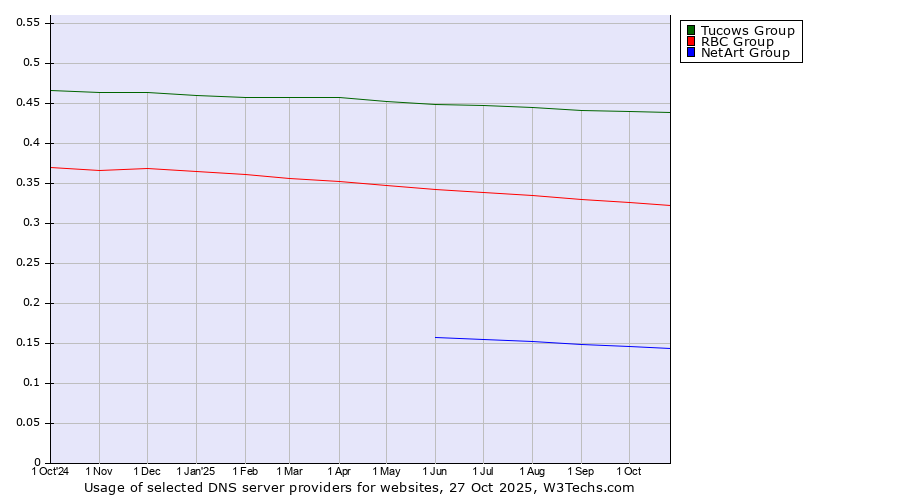 Historical trends in the usage of Tucows Group vs. RBC Group vs. NetArt Group
