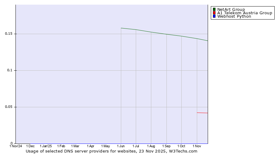 Historical trends in the usage of NetArt Group vs. A1 Telekom Austria Group vs. Webhost Python