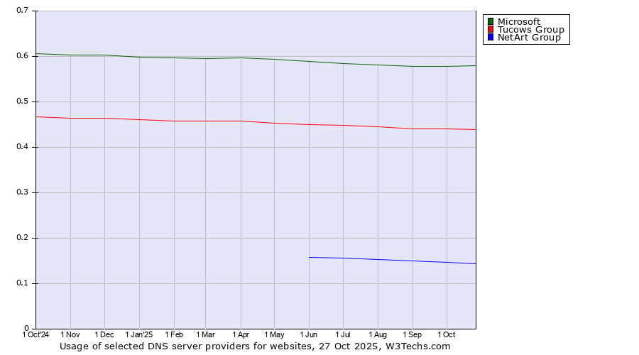 Historical trends in the usage of Microsoft vs. Tucows Group vs. NetArt Group