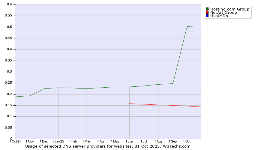 Historical trends in the usage of Hosting.com Group vs. NetArt Group vs. HostMDs