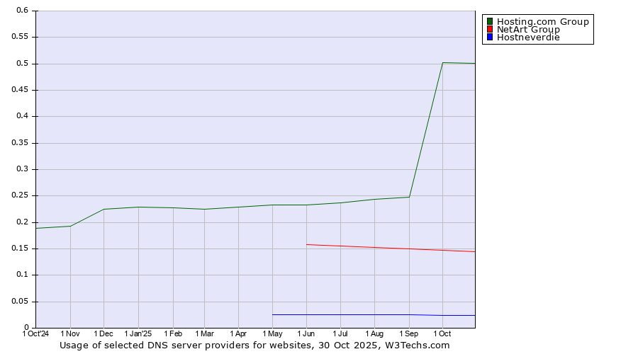 Historical trends in the usage of Hosting.com Group vs. NetArt Group vs. Hostneverdie