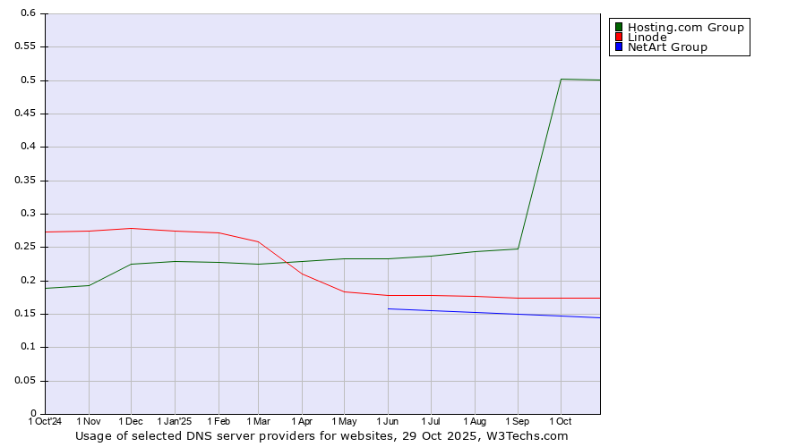 Historical trends in the usage of Hosting.com Group vs. Linode vs. NetArt Group