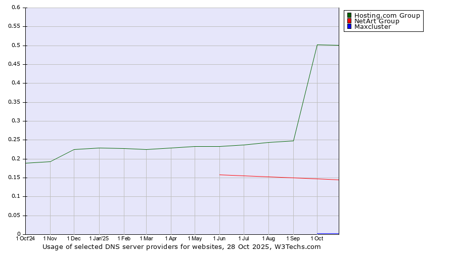 Historical trends in the usage of Hosting.com Group vs. NetArt Group vs. Maxcluster